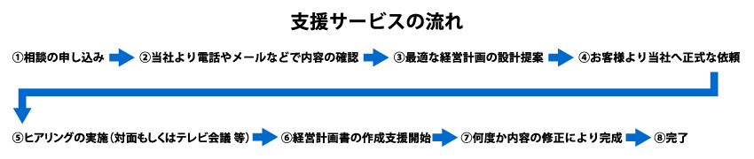 支援サービスの流れ